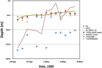 Parameters for the depth of the ocean’s productive layer